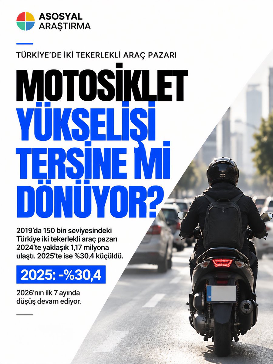 asosyalarastirm's tweet photo. 🏍️ Türkiye’de iki tekerlekli araç pazarı 2019’da 150.651 adetten 2024’te yaklaşık 1,17 milyona çıktı. 2025’te %30,4 daralan pazar, 2026’nın ilk 7 ayında da yıllık %21,1 geriledi. 📉 
#Motosiklet #Türkiye #AsosyalAraştırma #Veri #Dünya https://t.co/B8tTWe1Vui