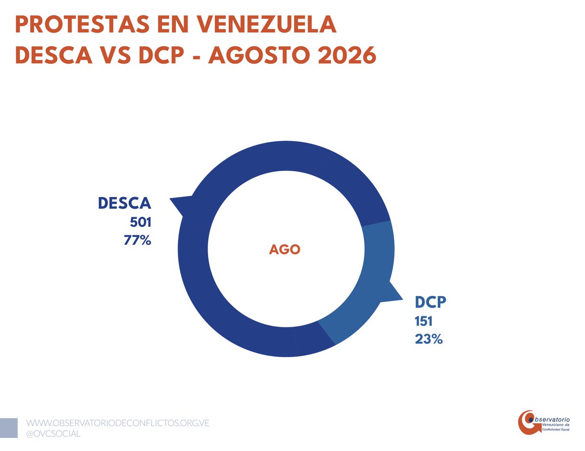 ReporteYa's tweet photo. #21Sep #Venezuela #Protestas 
@OVCSocial publicó su #InformeOVCS Agosto 2026, en los que recopilaron:

📌 652 protestas durante este mes.
⭕️ 3501 protestas por Derechos Económicos, Sociales, Culturales y Ambientales (Desca) y 151 protestas por Derechos Civiles y Políticos (DCP) lo que marca una tendencia en la espiral de conflictos.
📌 Lara, Miranda, Anzoátegui, Sucre, Carabobo y Distrito Capital son los estados que lideran el índice de protestas.
📢 Las concentraciones, y cierres de calles y avenidas fueron las modalidades de protestas más frecuentes.
📌 Los derechos más exigidos fueron a la vivienda y a la justicia.
⭕️ De 15 protestas en La Guaira al menos 12 fueron protagonizadas por damnificados del doblete sísmico del pasado 24 de junio de 2026.

#PeriodismoQueResiste