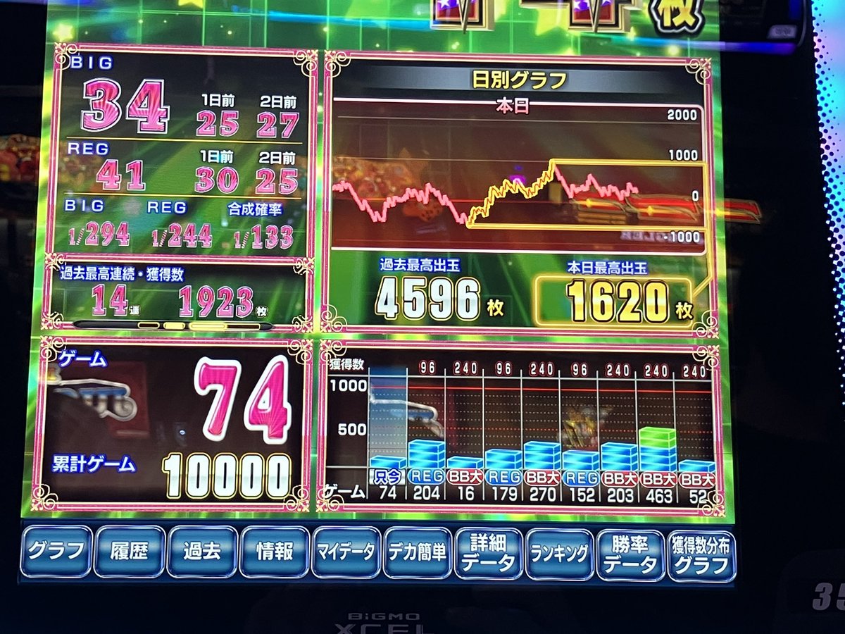 777Pacho777's tweet photo. マイジャグ10,000G.

単独レグ1/294.

 ＋160枚

なんとかプラスで終えられましたが今まで打ったマイジャグで1番しんどかったです。 https://t.co/modRI8Mzr5