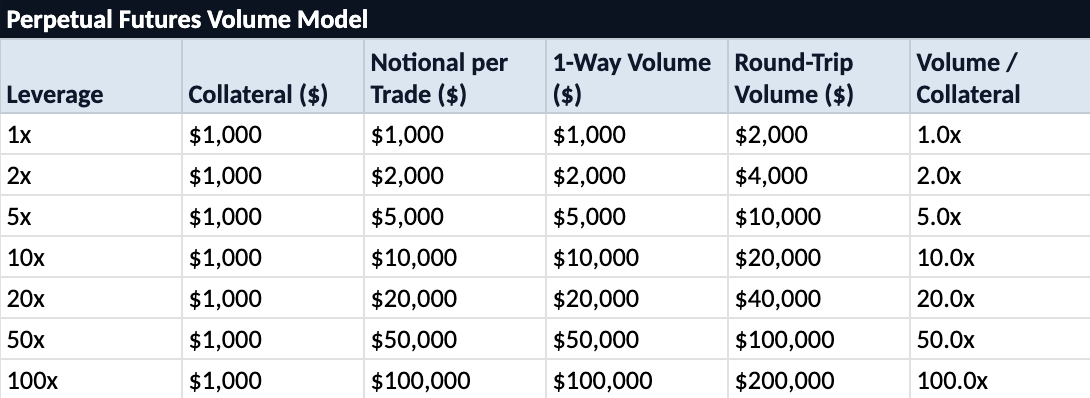 stacy_muur's tweet photo. Weirdly, people are surprised by this.

I guess it’s time to drop the bigger bomb:

Almost every perp protocol measures volume the same way: by the notional size of the position.

• $1 margin at 100x leverage = $100 in volume
• $1,000 margin at 100x leverage = $100,000 in volume

Not defending Kalshi in any way here.

I’m just genuinely surprised how many people are only now discovering that most crypto volume is inflated.