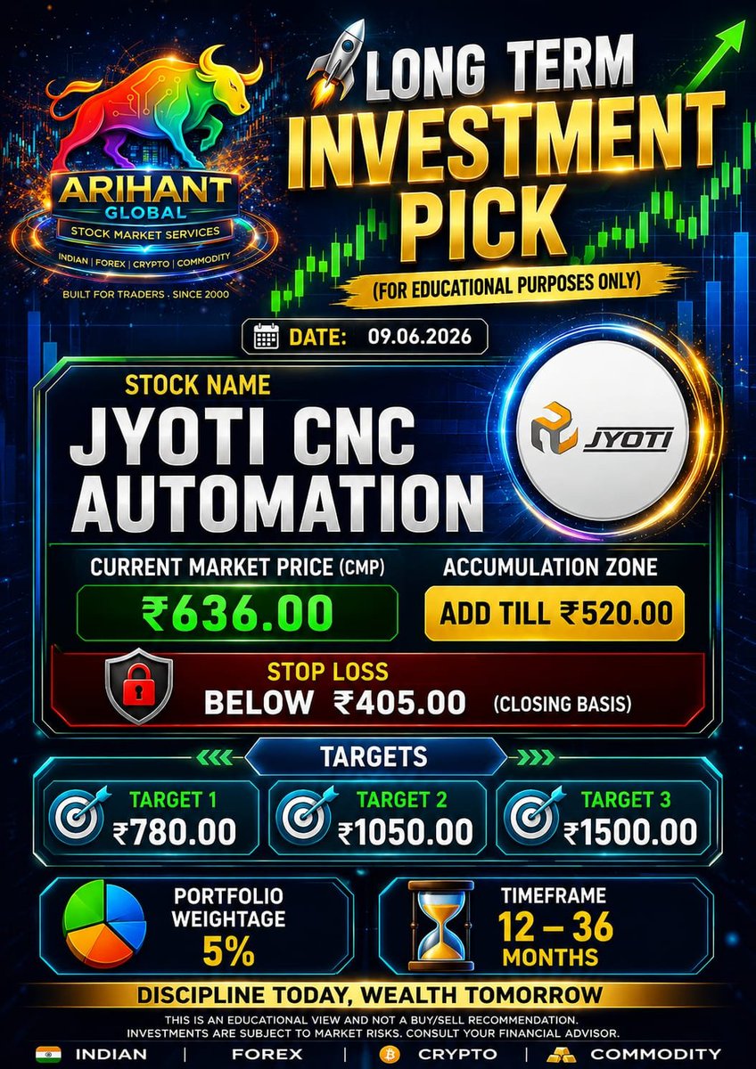 RahulKrati7013's tweet photo. 🤙 SWING WITH D.J 🐬  

🚀 JYOTI CNC AUTOMATION  

🎯 TARGET 2 ACHIEVED ✅  
📈 HIGH MADE : ₹ 1134.60  

LONG TERM / SWING 

💰 RETURNS : +78.4% (3 MONTHS) 🚀  

#JyotiCNC #LongTermInvesting #SwingTrading #StockMarketIndia #InvestmentUpdate #WealthCreation https://t.co/tIFHYAusee
