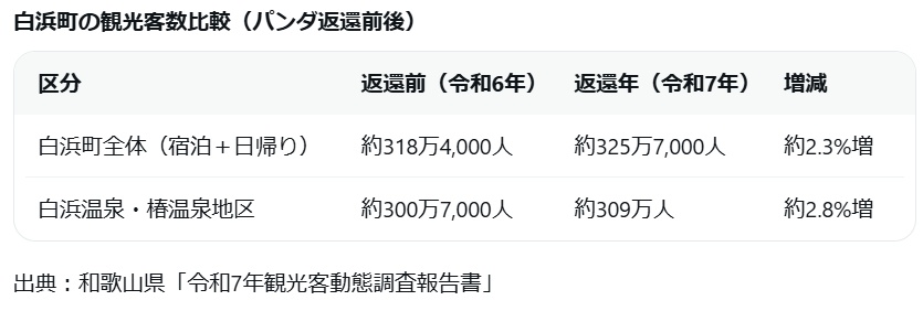 moeruasia01's tweet photo. 和歌山県が「観光客動態調査」を公表
中国にパンダ返還後「訪問客数はむしろ増加」

アドベンチャーワールドが中国に払っていたパンダレンタル料は非公開、一般的に、ペア1組あたり年間約100万ドル（約1億円〜1億5,000万円程度）

年間１億円くらい浮いて観光客は増えた。
良い事づくめｗ https://t.co/0fHNuq2jed