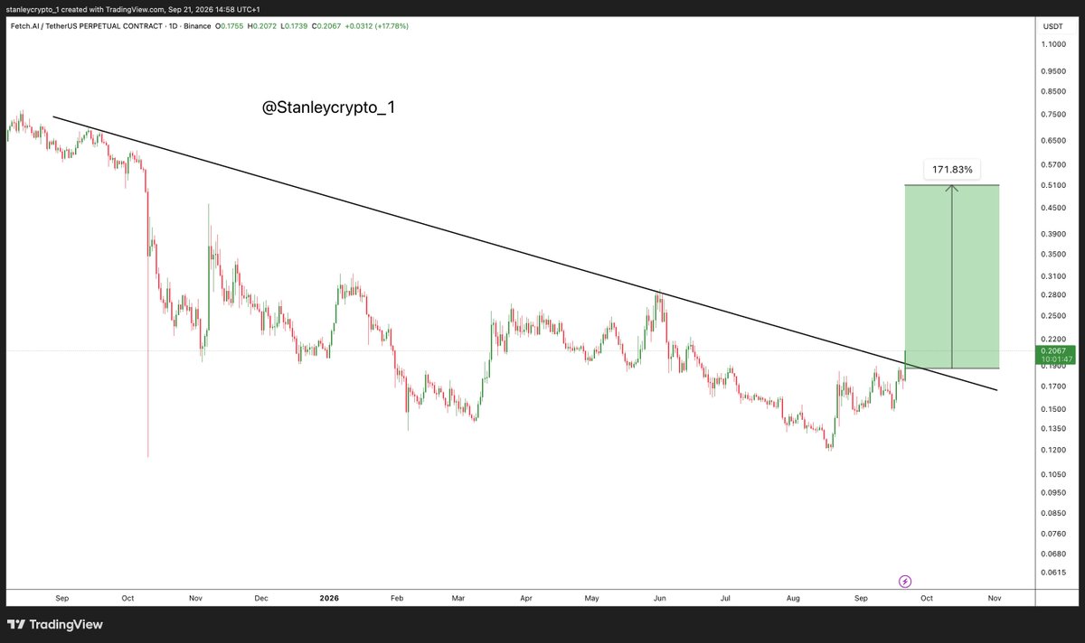 StanleyCrypto_1's tweet photo. ethereum:0xaea46a60368a7bd060eec7df8cba43b7ef41ad85 is finally breaking out of its long-term downtrend. If this breakout holds and the trendline becomes support, I’m watching the $0.5064 area as the next major target, about 170% upside from here.
DYOR,NFA
#FET #FetchAI #Crypto https://t.co/WBMk1G12LZ