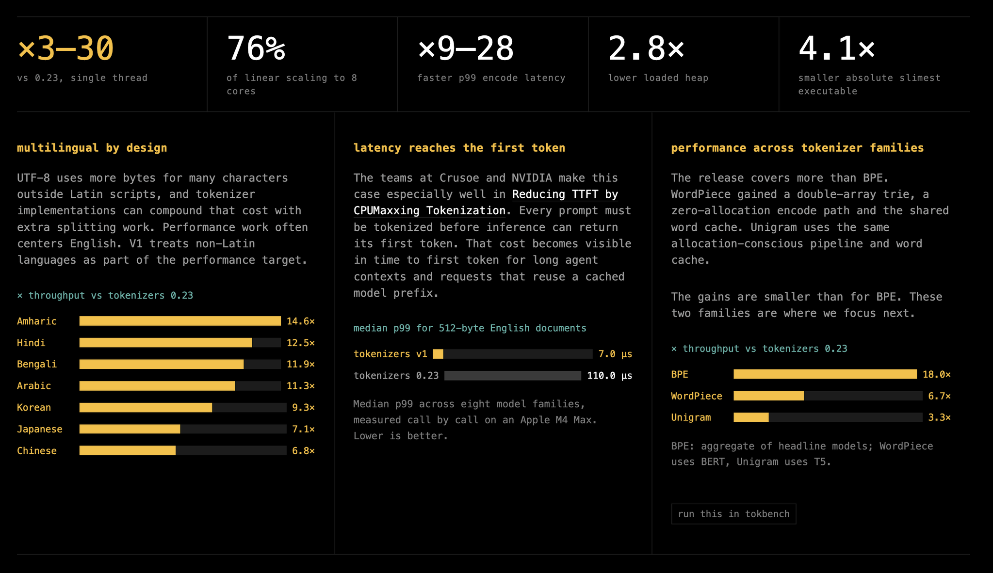 Tokenizers v1's first release candidate is out 🔥 absolutely huge release across the board: Up to 30x faster…