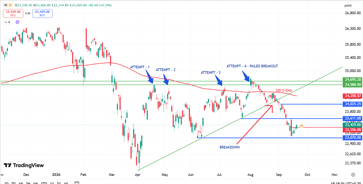 miucg's tweet photo. Nifty50 @ 23414 | PCR 128.66%
After a sharp multi-week decline #nifty is attempting pullback. Here is a deep dive into the Daily, Hourly chart &amp; OI buildup.

👇
DYOR  |  For educational purposes only | Not investment advice
#Nifty50 #StockMarket #OptionsTrading #StockMarketIndia https://t.co/2TTDvowxDy