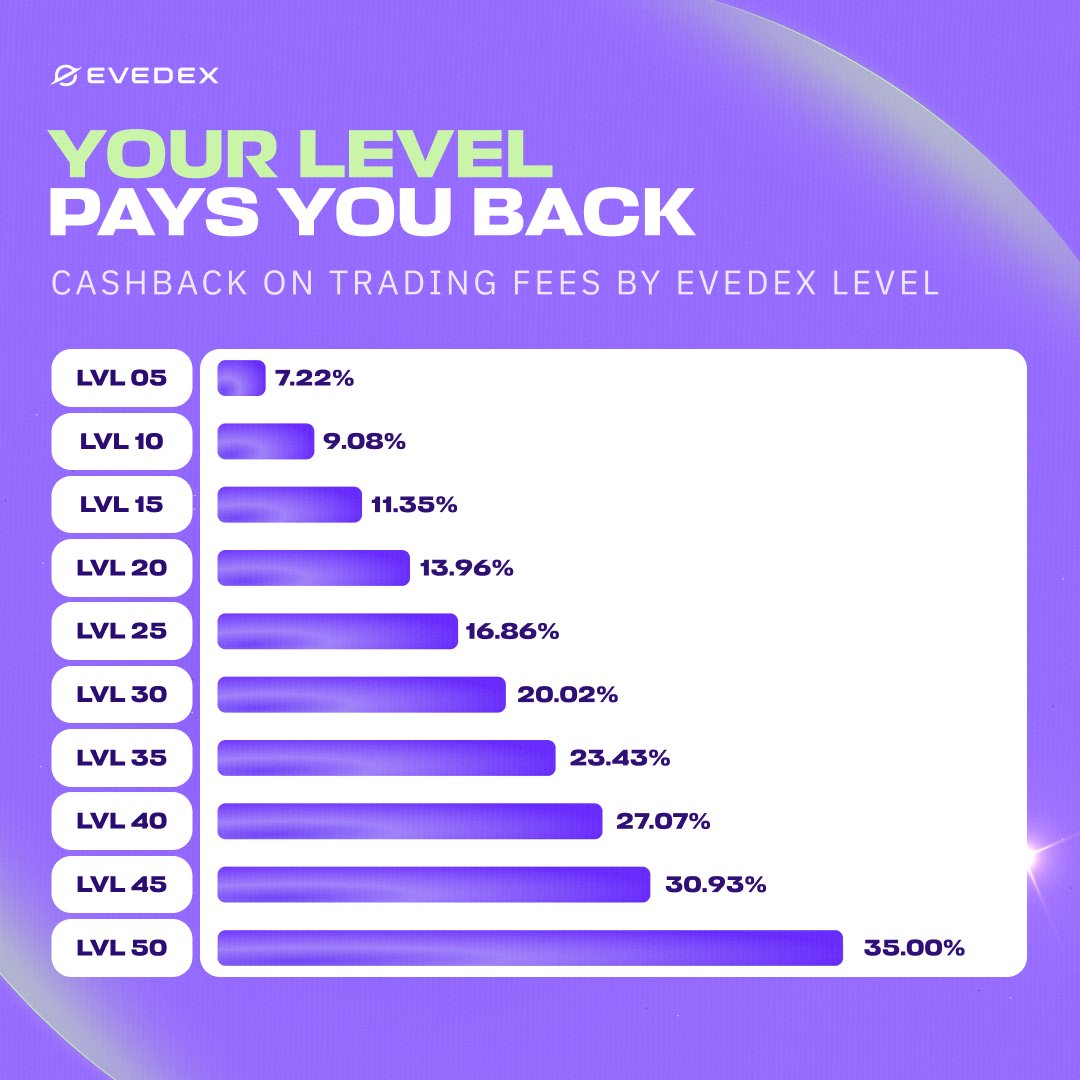EVEDEX's tweet photo. Trade more. Pay less in fees.

More trading means a higher EVEDEX level and more cashback on trading fees, up to 35%.

Who else rewards trading like this? https://t.co/BGTdRKasm3