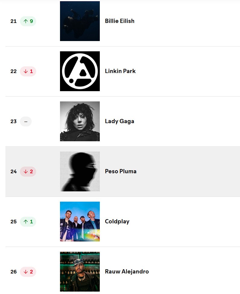 BraveForGaga95's tweet photo. Daily Top Artists Global

23. (=) Lady Gaga https://t.co/WEgQQPEcfK