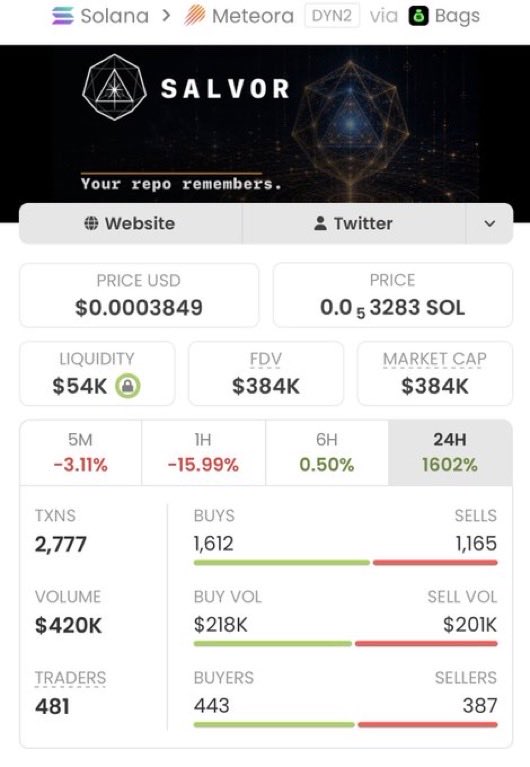 solearlycatch24's tweet photo. 🚀 $SALVOR JUST WENT PARABOLIC!

📈 $2.7K → $384K MCAP
🔥 142.22X run!

Another huge move for the Alpha TG copy traders. 🏆💰

More alpha loading… 🚀

CA: 4KxtNWc5XTL3cuyc8PJMchqB6RYggvEFeMub727GBAGS https://t.co/3yFRV2XrXe