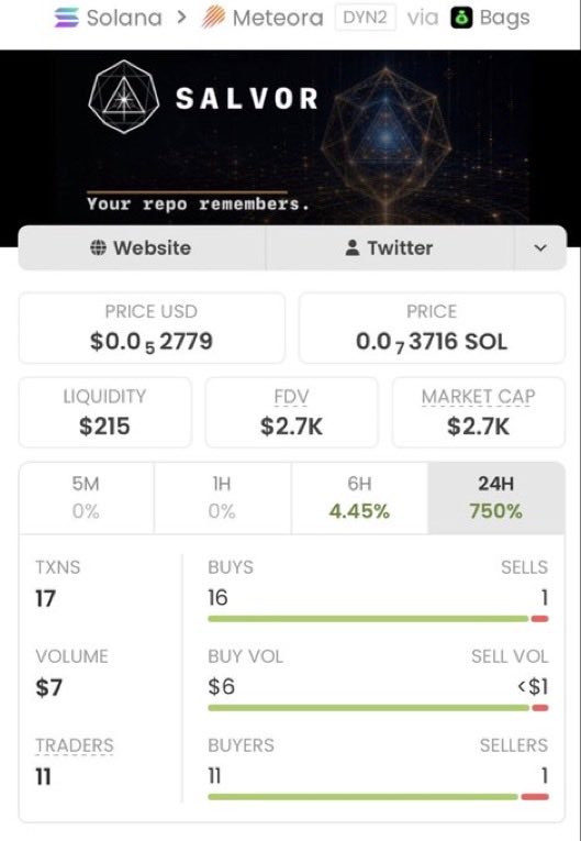 solearlycatch24's tweet photo. 🚀 $SALVOR JUST WENT PARABOLIC!

📈 $2.7K → $384K MCAP
🔥 142.22X run!

Another huge move for the Alpha TG copy traders. 🏆💰

More alpha loading… 🚀

CA: 4KxtNWc5XTL3cuyc8PJMchqB6RYggvEFeMub727GBAGS https://t.co/3yFRV2XrXe