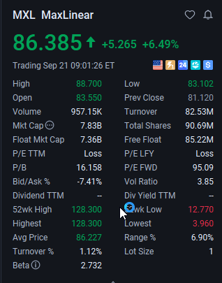 TALERTSX04's tweet photo. $MXL 

After the post was published, the stock price fell back to $64.86, then rebounded to a high of $88.7, ultimately yielding a profit of 36.88%!💵💵💵💵💵

The stock is approaching a resistance level; locking in profits is recommended. https://t.co/ezi1Q2dTv6