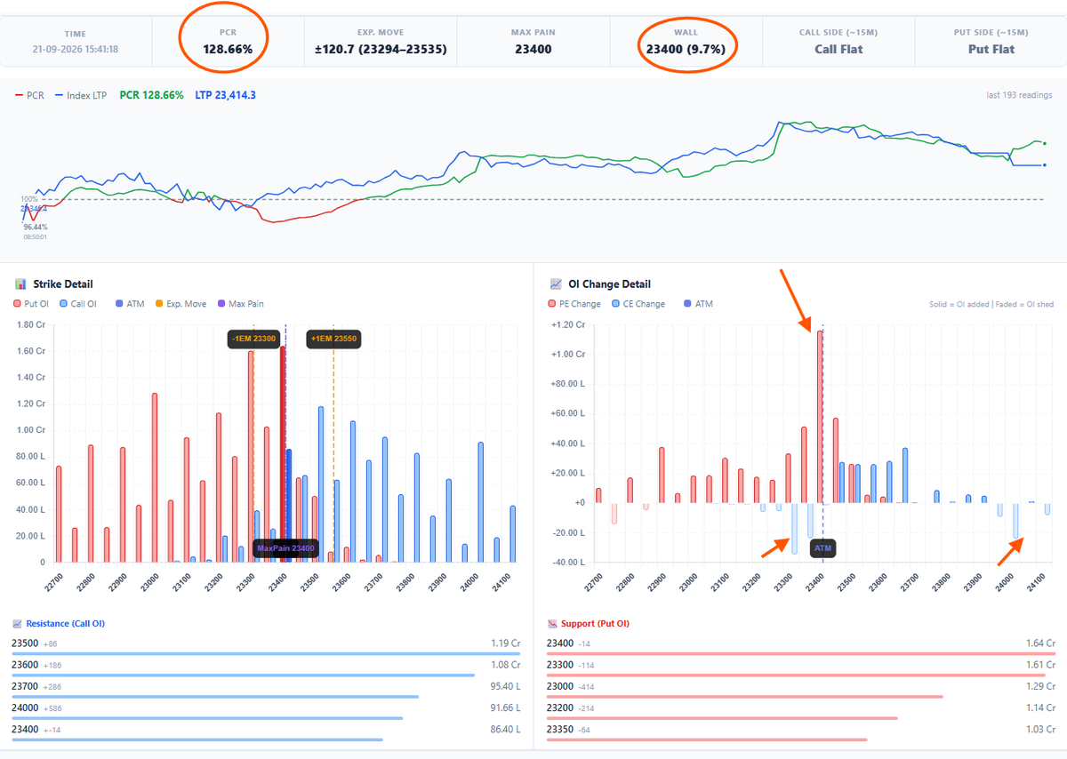 miucg's tweet photo. Nifty50 @ 23414 | PCR 128.66%
After a sharp multi-week decline #nifty is attempting pullback. Here is a deep dive into the Daily, Hourly chart &amp; OI buildup.

👇
DYOR  |  For educational purposes only | Not investment advice
#Nifty50 #StockMarket #OptionsTrading #StockMarketIndia https://t.co/2TTDvowxDy