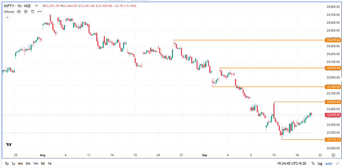 miucg's tweet photo. Nifty50 @ 23414 | PCR 128.66%
After a sharp multi-week decline #nifty is attempting pullback. Here is a deep dive into the Daily, Hourly chart &amp; OI buildup.

👇
DYOR  |  For educational purposes only | Not investment advice
#Nifty50 #StockMarket #OptionsTrading #StockMarketIndia https://t.co/2TTDvowxDy
