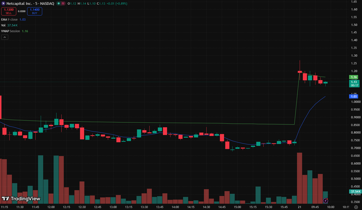 [Posted](https://x.com/Rowan_A1b/status/2102035953783316685)
 [📷](https://pbs.twimg.com/media/HSvujkSbcAABk4x.png) $NCPL

$NCPL made a strong move this morning