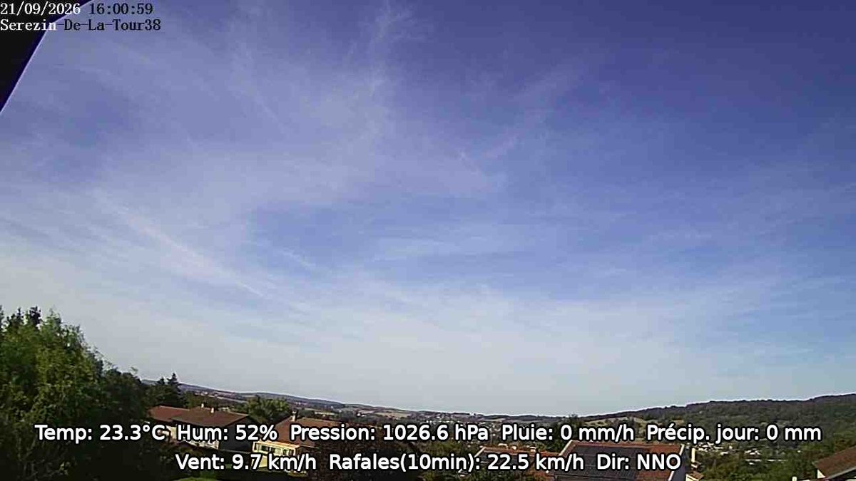 serezindelatour's tweet photo. 🌤️ Relevé météo Sérézin-de-la-Tour — 21/09/2026 à 16:00
🌡️ 23.3°C (ressenti 22.4°C)
💧 Humidité 52%
💦 Point de rosée 12.9°C
🌬️ Vent 9.7 km/h NNO (rafale 22.5 km/h)
🌧️ Pluie du jour 0.0 mm
🧭 Pression 1026.6 hPa
🔆 Radiation solaire…
📊 https://t.co/UP673o0JEW https://t.co/ARR6FuT6Kr