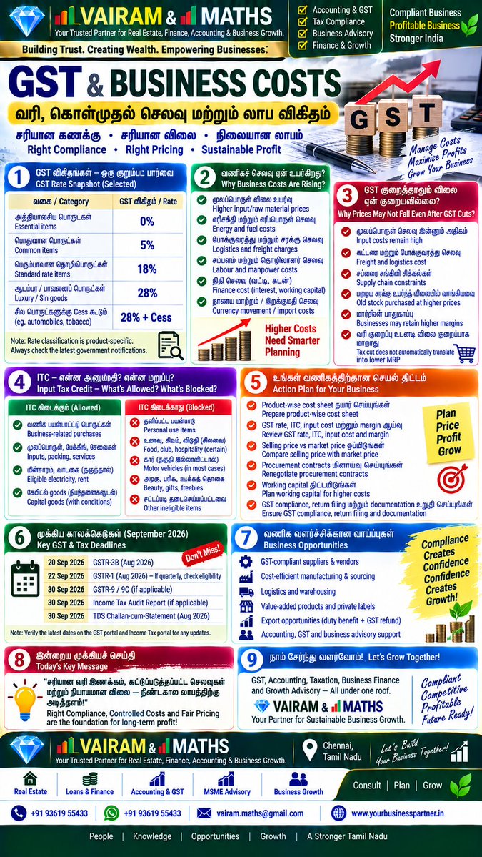 Propertiesloans's tweet photo. #VAIRAM #MATHS #VAIRAMandMATHS #BusinessIntelligence #TamilNaduInvestment #SIPCOT #IndustrialDevelopment #MSMEIndia #MSMEFinance #WorkingCapital #BusinessLoans #CGTMSE #TReDS #RBI #Banking #GST #IncomeTax #TaxCompliance https://t.co/pVWu4htFEY
