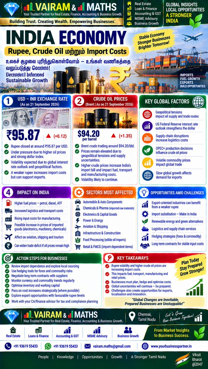 Propertiesloans's tweet photo. #VAIRAM #MATHS #VAIRAMandMATHS #BusinessIntelligence #TamilNaduInvestment #SIPCOT #IndustrialDevelopment #MSMEIndia #MSMEFinance #WorkingCapital #BusinessLoans #CGTMSE #TReDS #RBI #Banking #GST #IncomeTax #TaxCompliance https://t.co/pVWu4htFEY