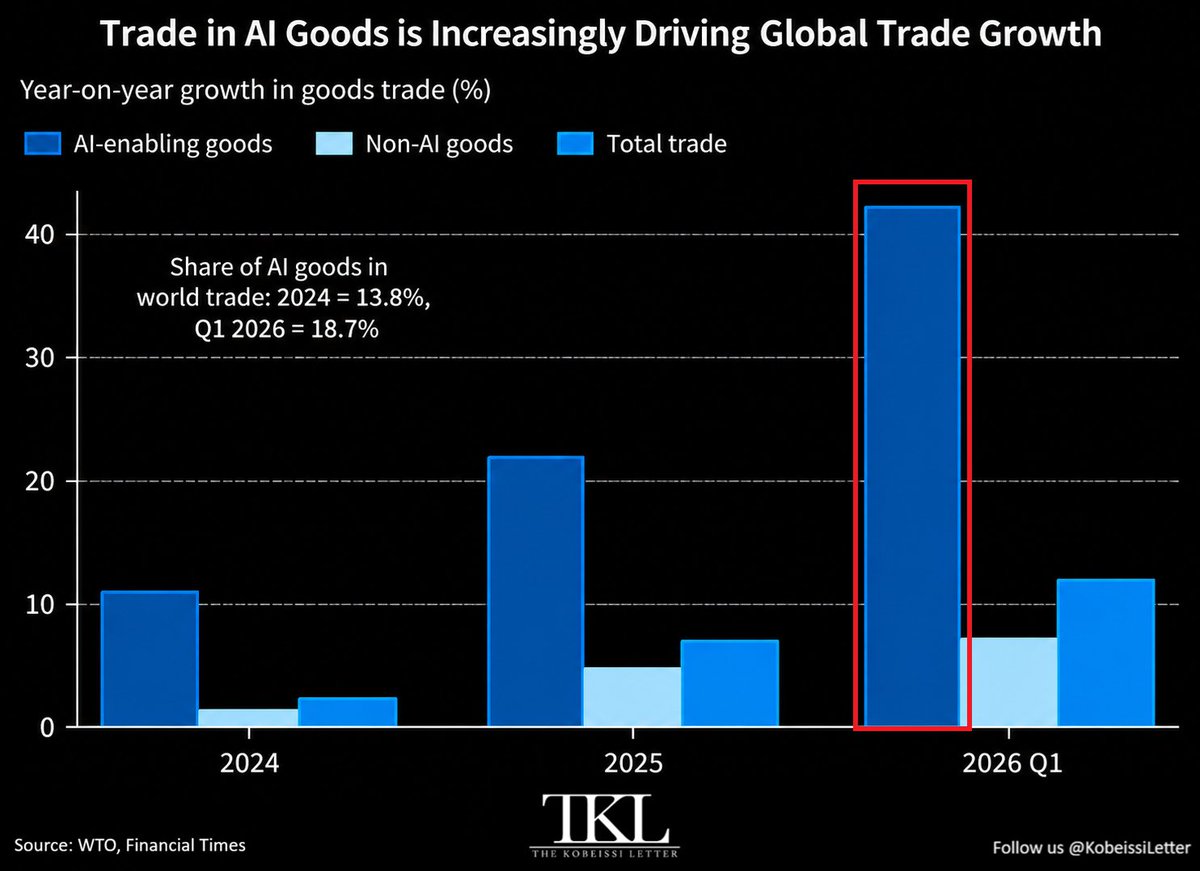 KobeissiLetter's tweet photo. AI goods are driving historic global trade growth:

Global trade in AI-enabling goods surged +42% YoY in Q1 2026, the largest annual growth rate on record.

This is up from +22% growth for the full year 2025 and +11% in 2024.

At the same time, trade in non-AI goods grew only +7% YoY, up from +5% in 2025 and +1% in 2024.

This pushed total global goods trade growth to +12% YoY in Q1 2026, up from +7% in 2025 and just +2% in 2024.

As a result, AI-enabling goods accounted for 18.7% of world trade in Q1, up from 13.8% in 2024.

AI is the new engine of global trade growth.