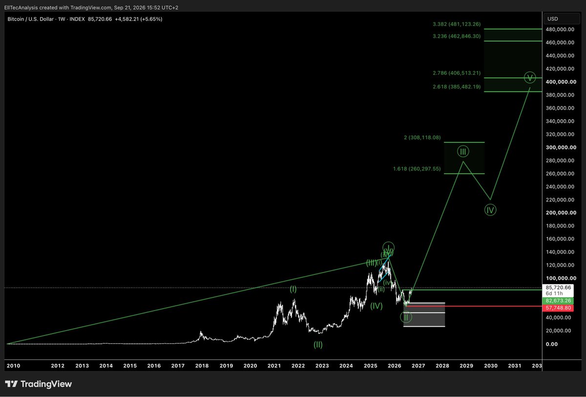 Lukastrqding's tweet photo. ! Bitcoin Breakout! #Bitcoin has exceeded 82,673 USD, which in my opinion was an important price mark that can serve as validation of the floor at 57,748 USD. 
 #Btc #breakout #etp #crypto https://t.co/EV2d4HL2vG