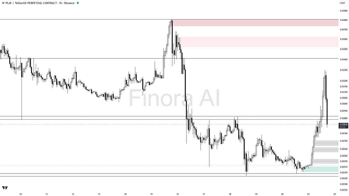 🧐 $PLAY 3.1x volume spike amid selling — 1h bullish structure eyes confirmation

- my bias is bullish here on the 1h, but this is a counter-trend bounce inside