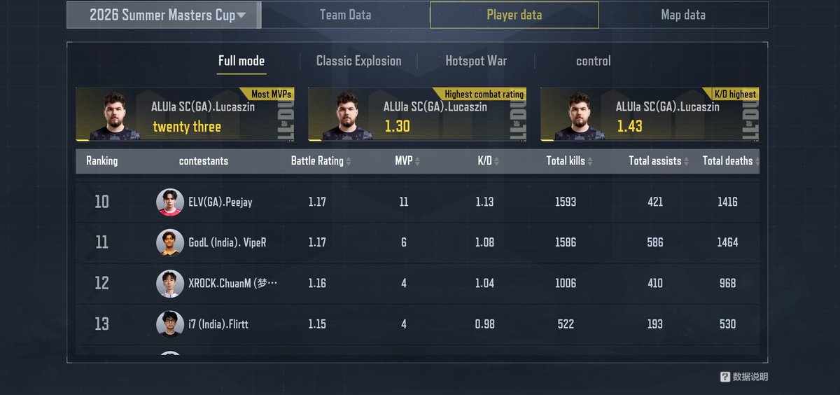 RiyanFromMars's tweet photo. same player's performance in two "S tier" tournaments btw https://t.co/CxXHygSWyq