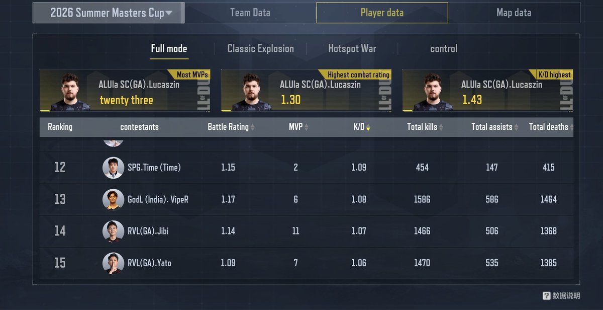 RiyanFromMars's tweet photo. same player's performance in two "S tier" tournaments btw https://t.co/CxXHygSWyq