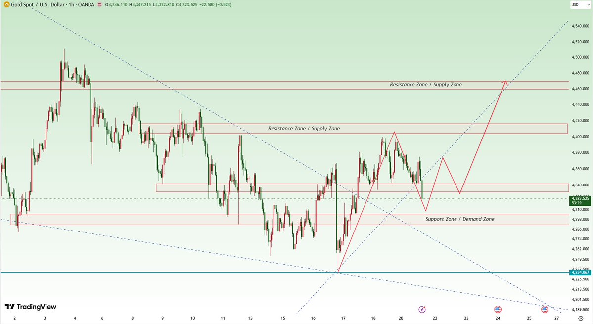 Janey_Analyst1's tweet photo. #XAUUSD  #GOLD  
Gold has reached my signal entry zone.

You can wait for a retest of the support level before entering.

Gold is currently trading around the 4320–4325 range.

Let's wait and see. https://t.co/iKPNNXvZd1