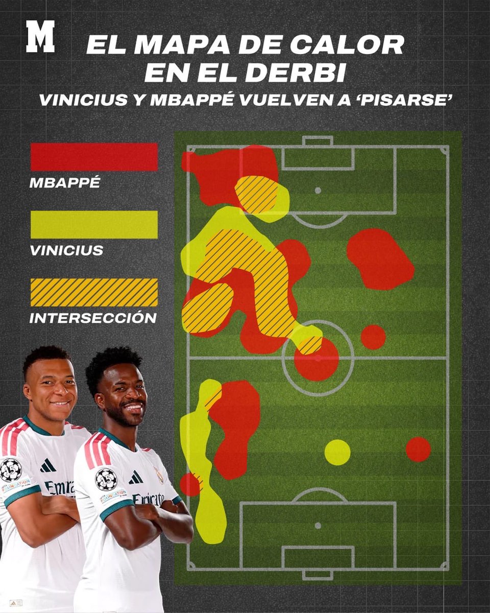 theMadridZone's tweet photo. 🚨 Kylian Mbappé and Viní Jr.'s heat maps vs Atletico Madrid. @marca https://t.co/ibUpVmVQUu