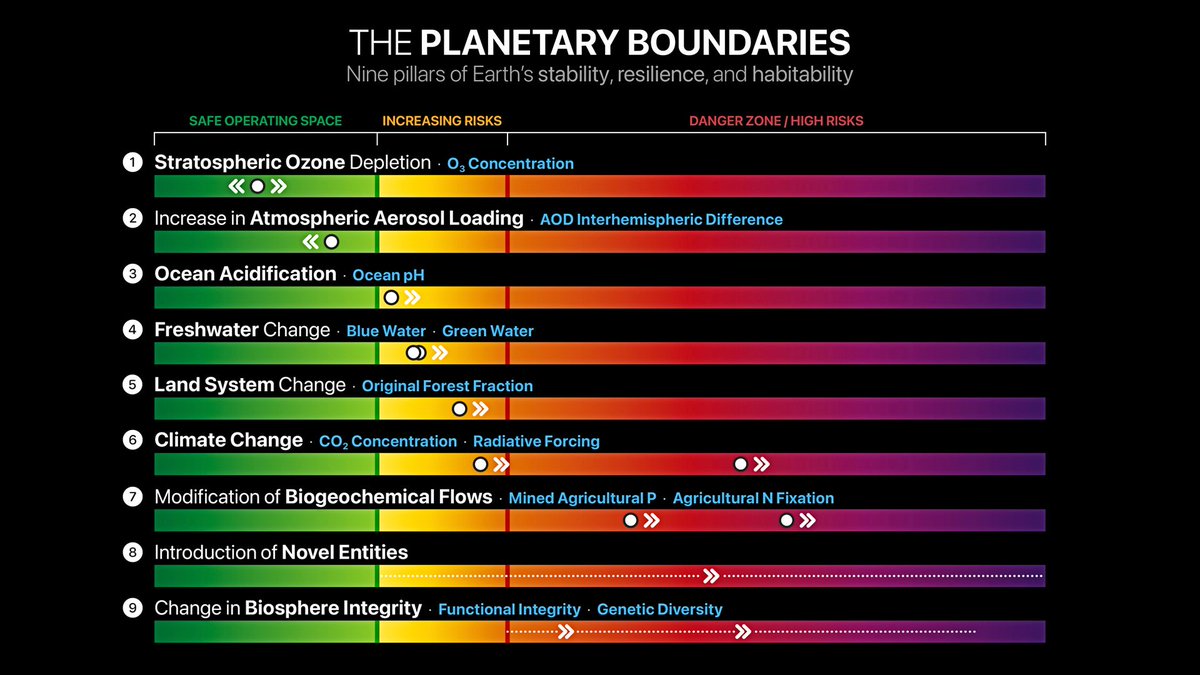 PIK_Climate's tweet photo. 🆕7 of 9 Planetary Boundaries are now transgressed; all 7 at their highest recorded levels: Planetary Health Check 2026 finds Earth’s interconnected life-support systems under increasing strain.
Report👉️  https://t.co/DbFREPjYJ3 
Video👉️  https://t.co/uQh549173a https://t.co/eb1lwkM7O1