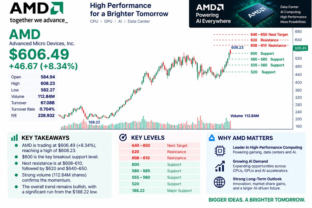 AMD is around $606.49 (+8.34%) after opening near $584.94 and reaching $608.23.

That’s a major expansion in both price and activity.

$600 = key support
$610 =