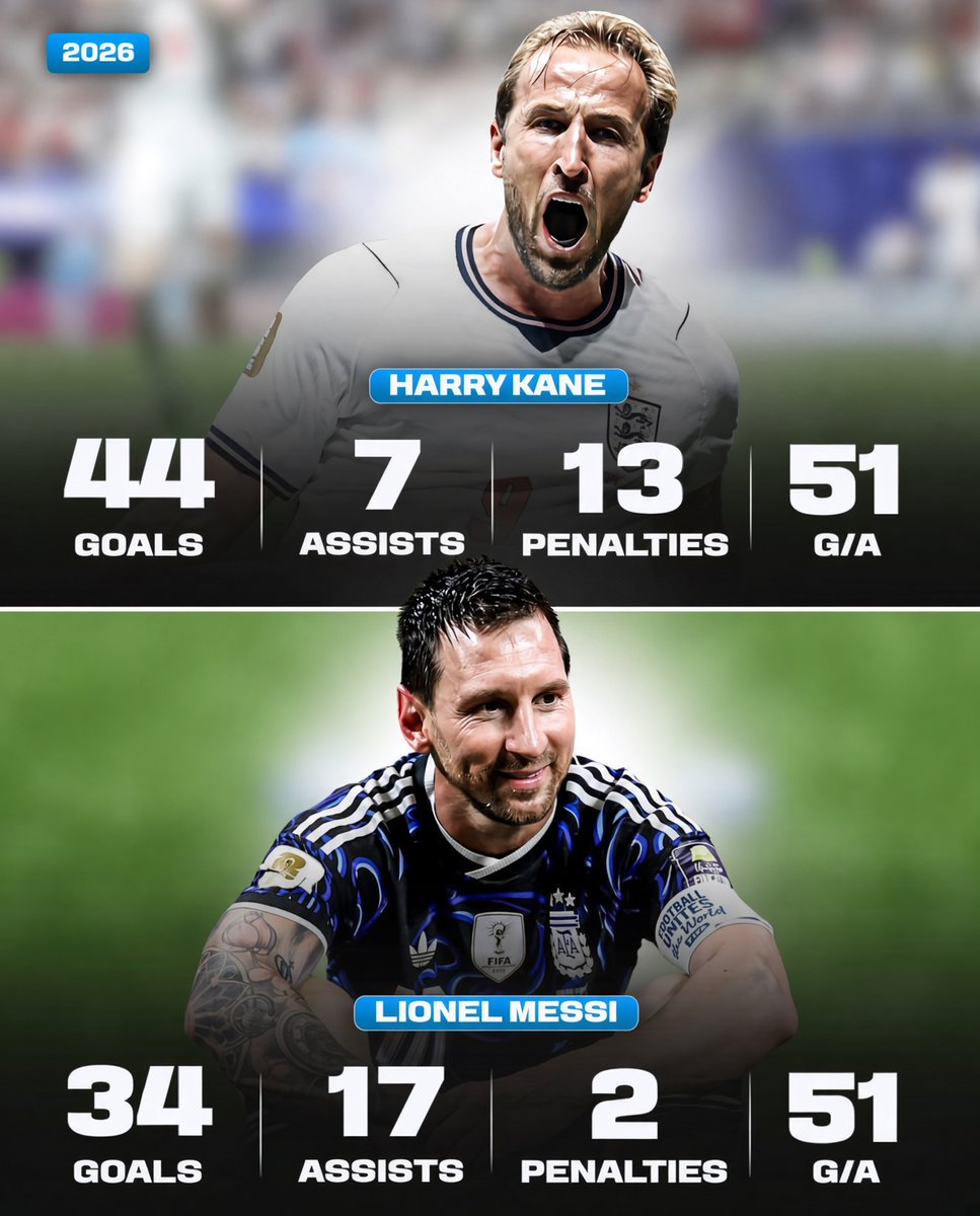 Amr13jn's tweet photo. 📊 ليونيل ميسي يعادل هاري كين كأكثر اللاعبين مساهمة في الأهداف خلال عام 2026:

🇦🇷 ميسي:
⚽️ 34 هدفًا
🎯 17 تمريرة حاسمة
🥅 هدفان من ركلات الجزاء
🤝 51 مساهمة تهديفية

      هاري كين:
⚽️ 44 هدفًا
🎯 7 تمريرات حاسمة
🥅 13 هدفًا من ركلات الجزاء
🤝 51 مساهمة تهديفية https://t.co/OxH7Zk153y