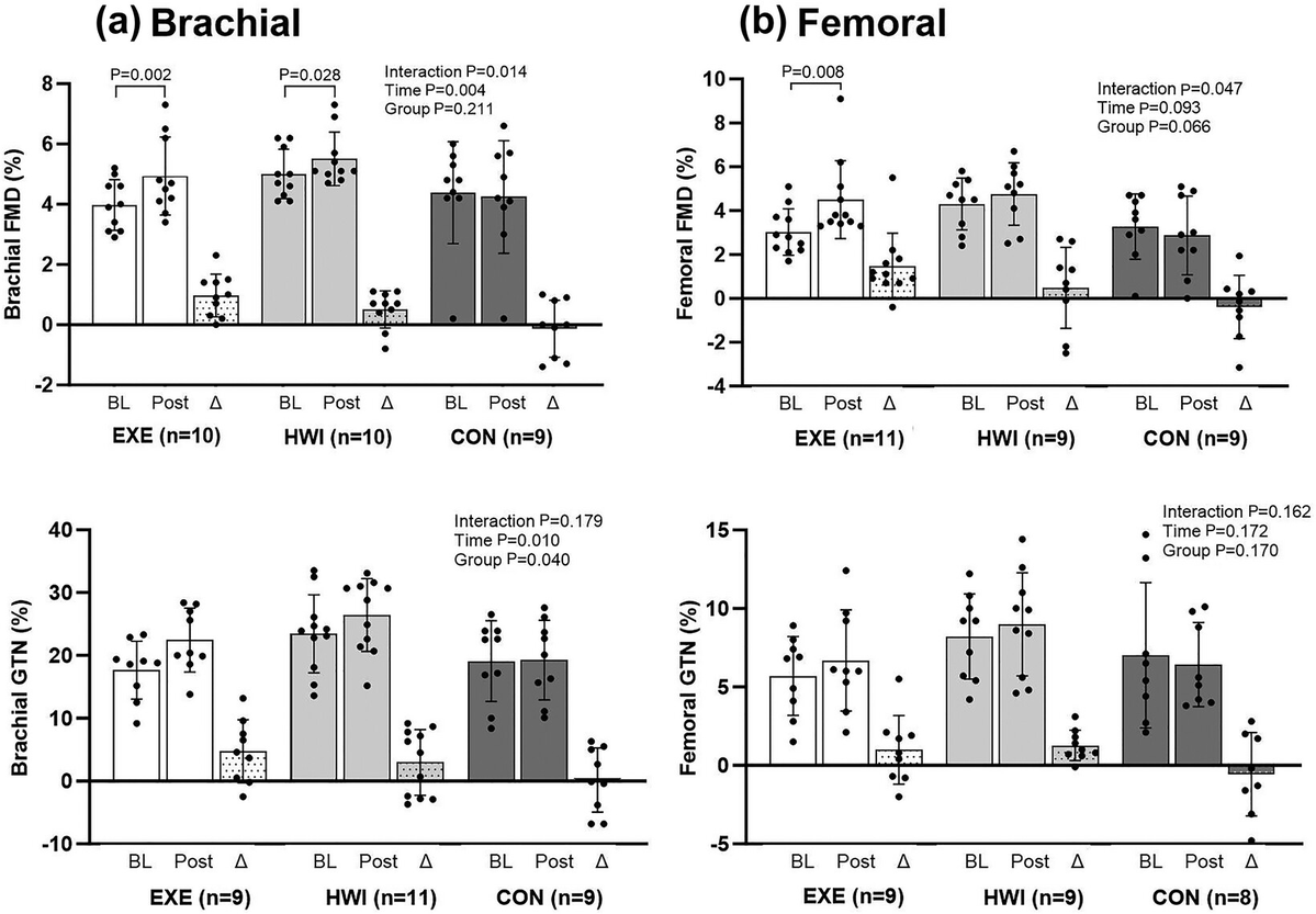 foundmyfitness's tweet photo. Hot water immersion improved vascular function as effectively as zone 2 aerobic exercise.

Participants completed three weekly sessions of either 40-minutes in 104°F (40°C) water or 40 minutes of moderate-intensity aerobic exercise. After 12 weeks, both groups showed comparable improvements in flow-mediated dilation (a measure of how effectively blood vessels widen in response to increased blood flow).

Research supports similar benefits for other passive heat modalities such as sauna. Neither is a replacement for exercise, but their ability to produce similar improvements in endothelial function is remarkable.
