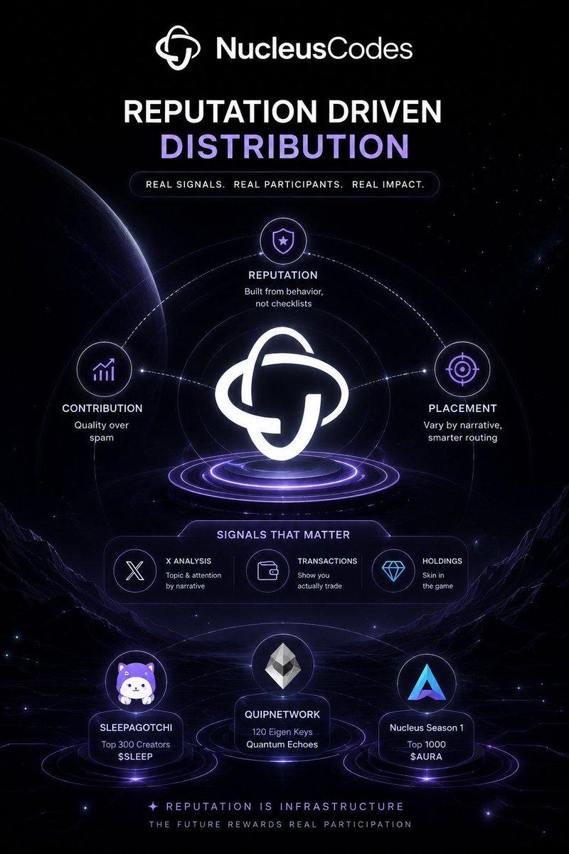 Girlgym67's tweet photo. the interesting thing about @NucleusCodes right now isn't another leaderboard.

it's how they're starting to make community, contribution, and reputation separate signals.

the recent rollout of Community Rankings lets users choose one community, while the new vangrid Contribution Campaign puts $100K worth of rewards across the Top 300 contributors.

but the part i keep coming back to is how Nucleus describes contribution.

not simply posting more.

their HoodMiners campaign explicitly says rankings look at content quality, relevance and impact — and that one strong post can be worth more than several weak ones.

that creates a different incentive structure.

old model:
more posts → more visibility
Nucleus model:
better signal → stronger contribution → better position

and Community Rankings add another layer: your activity isn't only individual anymore. The community you associate with can also become part of the ecosystem's reward structure.
that's a much more interesting direction than simply adding another points leaderboard.

the question now is whether Nucleus can keep distinguishing genuine contribution from optimized farming as these campaigns get larger.

if quality becomes the scarce resource, how should a contribution platform measure it at scale?