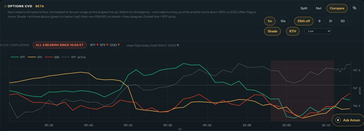 Helmfiai's tweet photo. Index flow confluence flip: BEARISH

SPY, SPX and QQQ options flow all turned bearish at 10:00 ET (Sep 21), held 10 min to confirm.
Session net flow: SPY -$5.3M · SPX -$154k · QQQ -$4.1M

Live chart: https://t.co/YPT1RCxLSF https://t.co/LbImiCogqY