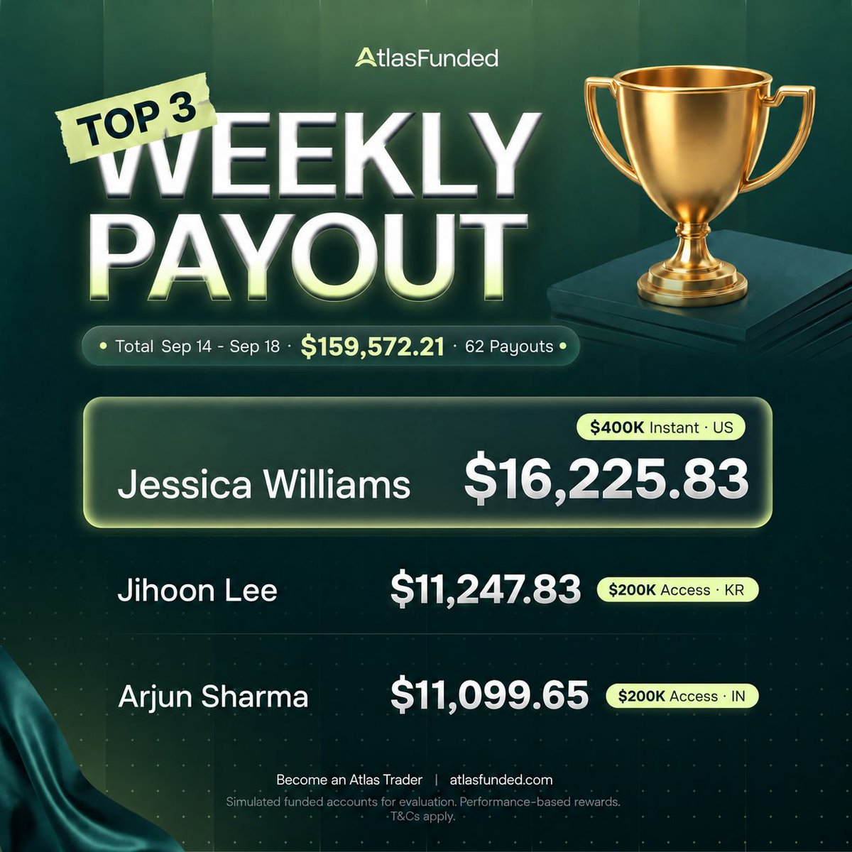 atlasfunded's tweet photo. Total payout from last week was $159,572.21.

Amount of payouts: 62

Top 3 payouts:

🏆️ Jessica Williams: $16,225.83
🏆️ Jihoon Lee: $11,247.83
🏆️ Arjun Sharma: $11,099.65

Every name on this list was once someone scrolling past posts like this one.

You can make payouts like this too.

All challenges are 40% OFF right now👇️ 

https://t.co/3c6GFuq1lD