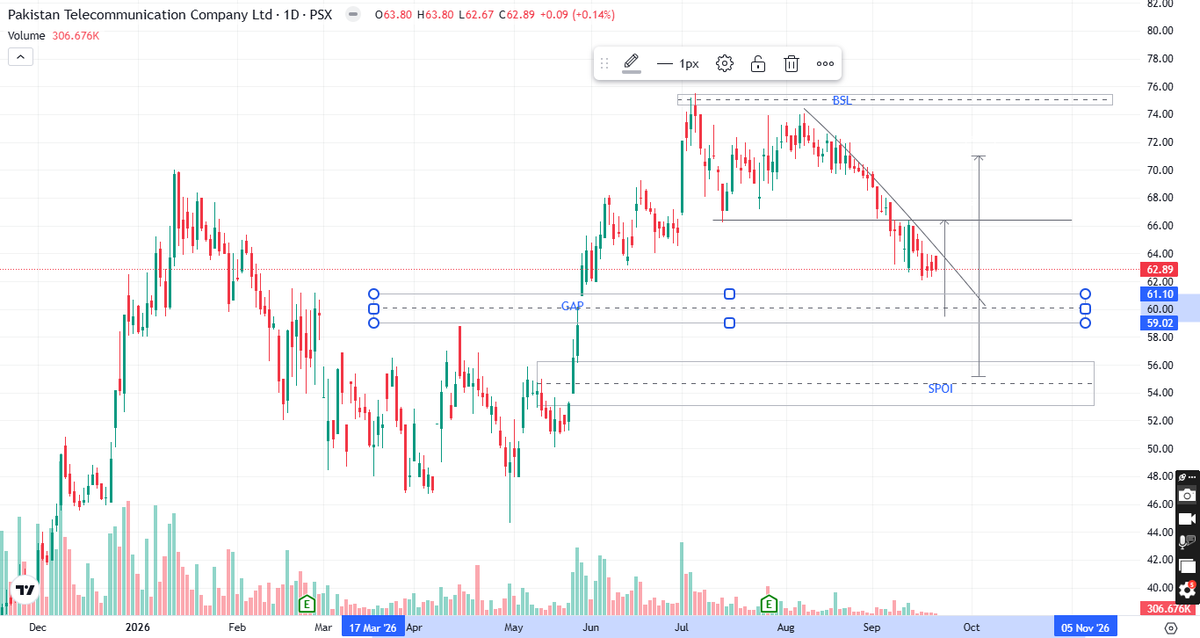 PsxAnalysis's tweet photo. PTC Pakistan Telecommunication Company Analysis | PTC Stock Update &amp; Technical Levels | 21 SEP – 25 SEP

#WHATSAPP CHANNEL LINK IN PIN POST  

**#PTC #PakistanTelecom #PSX #PSXAnalysis #PTCAnalysis #StockMarketPakistan #PakistanStockExchange #PSXStocks #StockAnalysis #PTCStock** https://t.co/HudasnQqDA