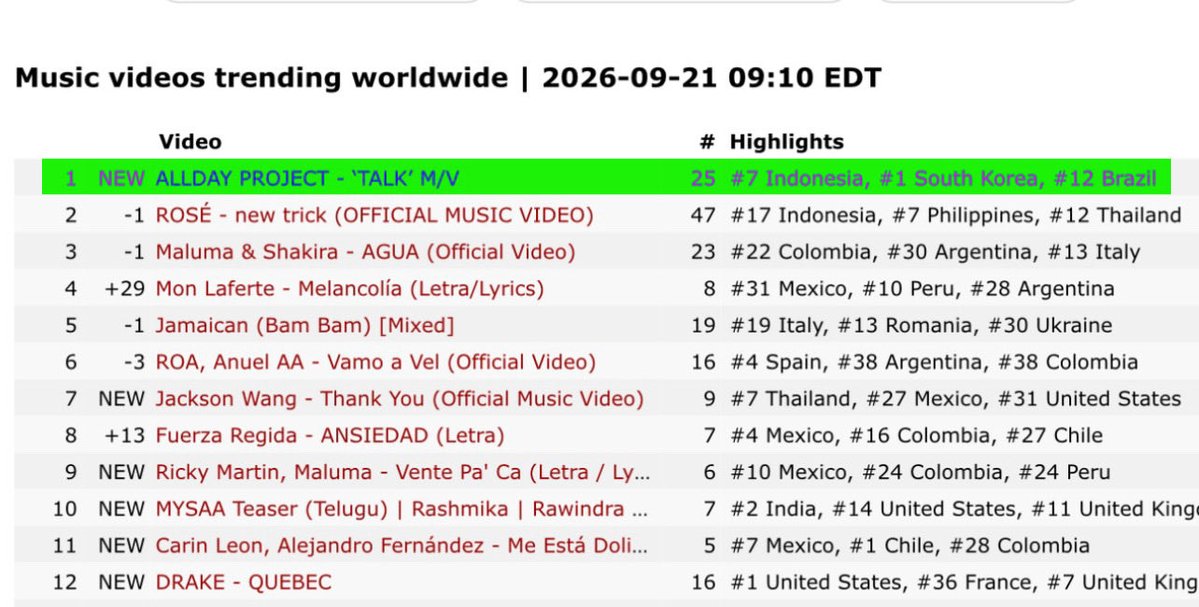 adpchartsmaster's tweet photo. "TALK" by ALLDAY PROJECT is now the #1 trending music video on YouTube Worldwide. https://t.co/sXQ0MO0Huw