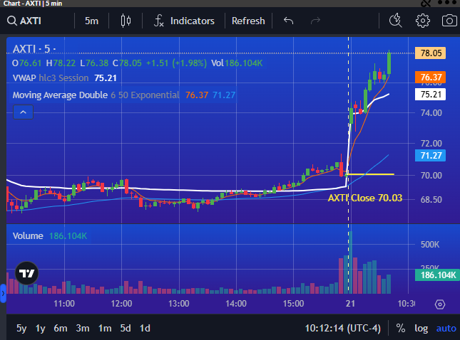 PrimusScan's tweet photo. $AXTI continuing to make Higher Highs in early trading showing Momentum UP over 11% https://t.co/szGXg4Gcef
