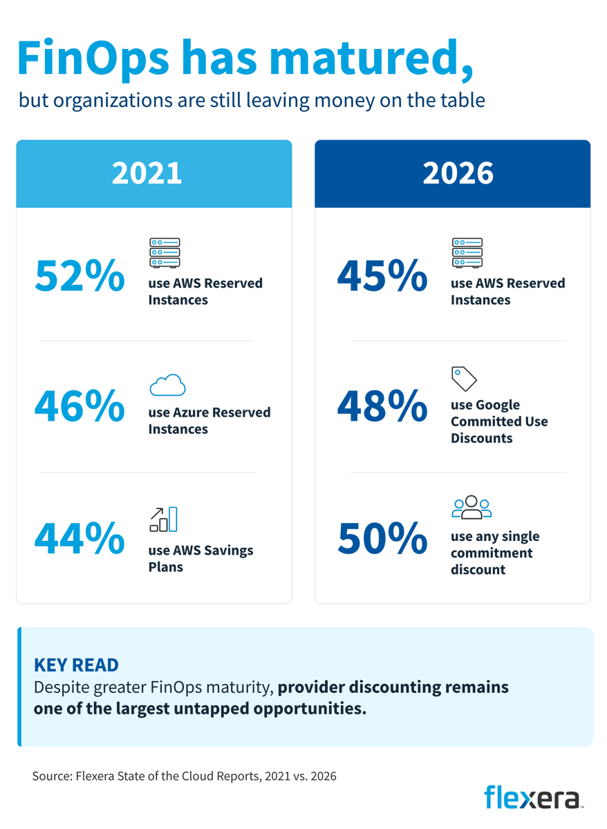 flexera's tweet photo. Organizations are getting smarter about cloud spend, but fewer than half use a single commitment discount per cloud provider.

Improving visibility and capturing untapped savings can create more room to invest in #AI and innovation.

Learn more: https://t.co/5CVpexlGLN https://t.co/iKP1F8dmT1