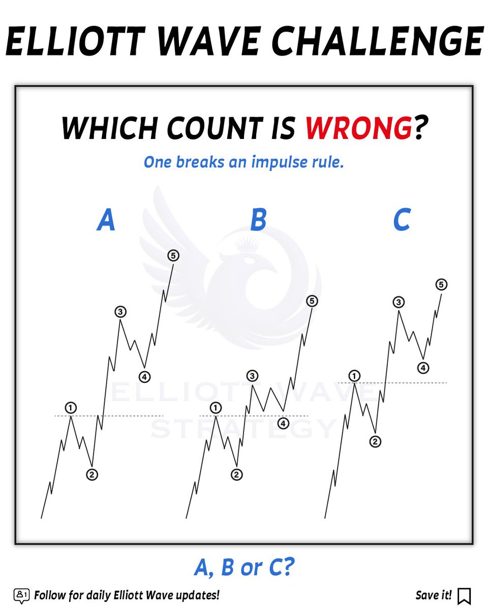 ItsStopFirst's tweet photo. They all move higher. They all have five labelled waves. But one count breaks an Elliott Wave impulse rule 👀

Which one: A, B or C?

Look closely at waves 1, 3 and 5. Compare their price moves, not the time they take.

Leave your answer below and tell us which rule it breaks. Let’s see who spots it.

#forextrading  #trading #ElliottWave #TechnicalAnalysis