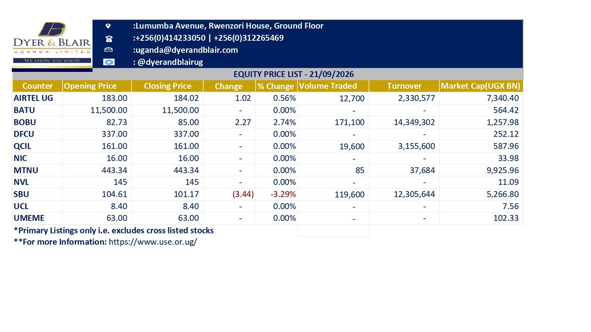 dyerandblairug's tweet photo. Equity Price List as at 21.09.2026. Get in touch with us for inquiries. +256 414233050 (9 am-5 pm), Mon-Fri. uganda@dyerandblair.com #weknowyouknow #Bringingthemarkettoyou https://t.co/XETcwYrRwI