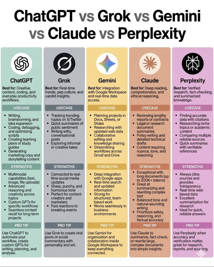 Aiwealthsystem's tweet photo. Stop using the wrong AI.

Match the tool:

ChatGP → Create &amp; code  
Grok→ Real-time trends &amp; wit  
Gemini → Google Workspace  
Claude → Deep reading &amp; nuance  
Perplexity→ Verified research  

Power users switch.  
Amateurs stay stuck.  

Which one do you open first? 👇 https://t.co/hPfCEOGBBb