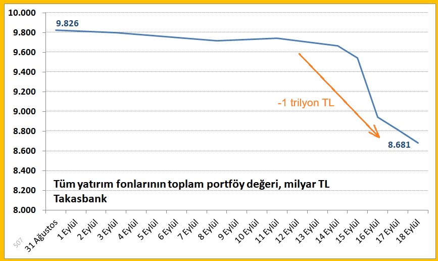 e507's tweet photo. Yatırım fonları 1 haftalık portföy değeri değişimleri
11-18 Eylül arası

Serbest fonlar -485 milyar TL
Para piyasası fonları -482 milyar TL
Hisse fonları -70 milyar TL
=
(Çıkışlar + Değer kaybı) toplamı 1,06 trilyon TL

[bunun %45 kaynağı: "0" fiyat açıklayan TLY+TP2]