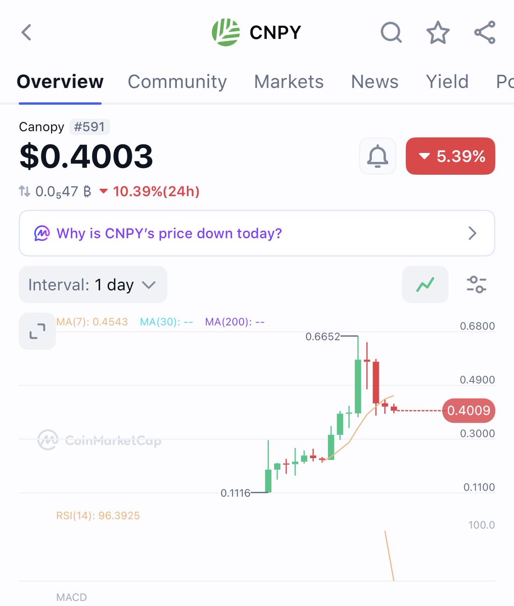 Booksey's tweet photo. I called Canopy a week ago at $0.20 it went over $0.65 in a day

Now $CNPY sitting in the $0.40 range

I think we see this thing send again any minute with the rest of the market

That’s what it did last week waited a bit after the macro pumped then it sent

I see $1.00 soon. https://t.co/n40bYws7ql