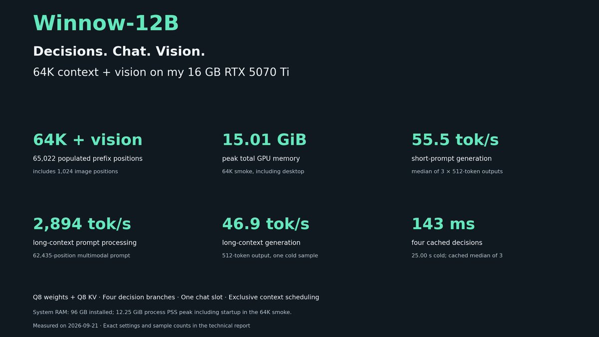 EldanRing's tweet photo. On my RTX 5070 Ti, Q8:

64K + vision, 15.01 GiB peak GPU memory.
55.5 tok/s short-prompt generation.
46.9 tok/s with a 62K multimodal prompt.

Four decisions over the populated 64K vision fixture: 143 ms (cached)

Exact settings + sample counts in the report. https://t.co/1ces2ygTt4