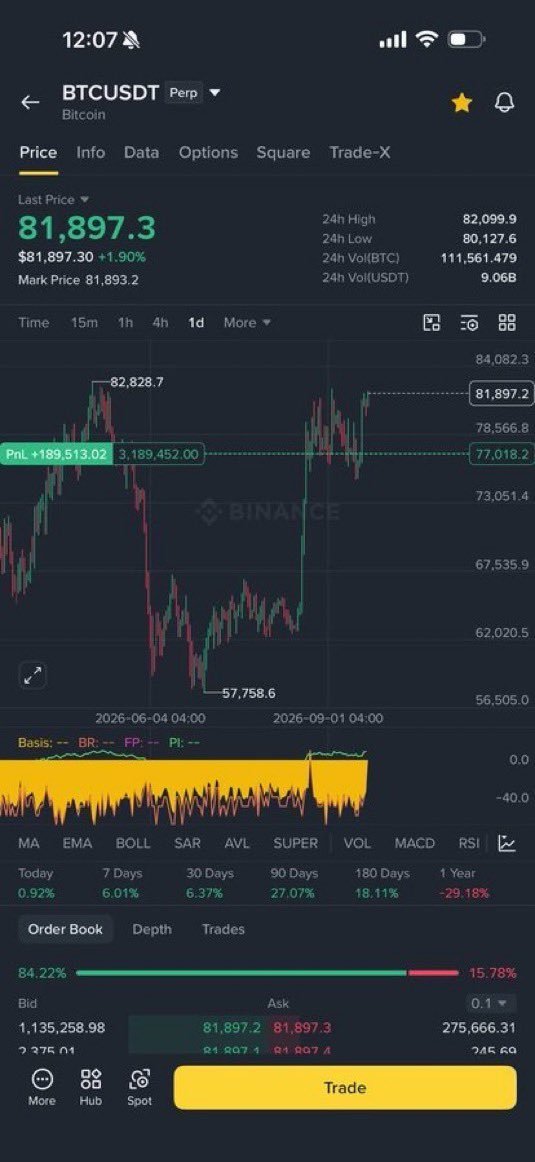 mannuelkingss's tweet photo. #BTC and #MsTr so strong
Click 👇🏿👇🏿 to join our free signals group.
https://t.co/tZCdlBl0xj https://t.co/dVHTszvxkM
