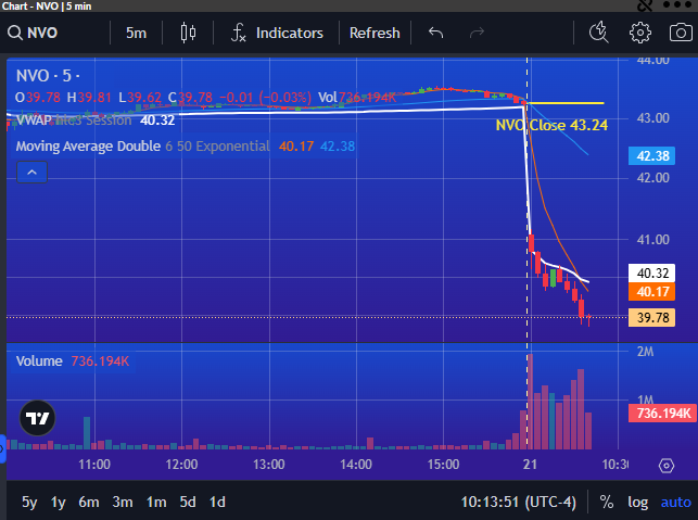 PrimusScan's tweet photo. $NVO showing signs of Momentum Move DOWN over 8% with Lower Lows in the early trading session https://t.co/0rNjWafGef