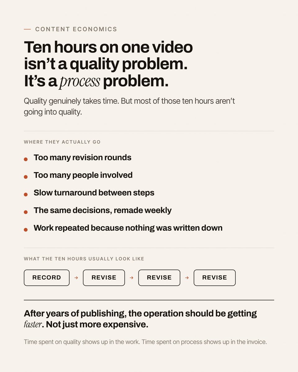 thepiyushnegico's tweet photo. if you're spending 10 hours producing one video, something is probably wrong.

not with the video.

with everything around it.

too many revisions.

slow turnaround.

too many decisions.

same problems every week.

quality should get better.

the process should get faster. https://t.co/kTb1HXNrut