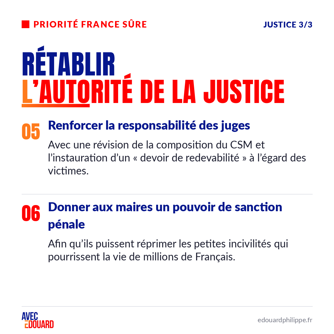 PierreTherond's tweet photo. Chaque semaine, les mesures qu'@EPhilippe_LH porte pour 2027.

Cette semaine : rétablir l'autorité, la fermeté et l'efficacité de la Justice, dans la priorité « Une France plus sûre ».

👉 https://t.co/Z8L0I5mHQq
@Avec_Edouard #Justice #Priorités2027 https://t.co/pGHgBiIbXF