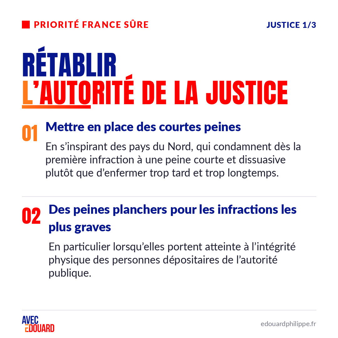PierreTherond's tweet photo. Chaque semaine, les mesures qu'@EPhilippe_LH porte pour 2027.

Cette semaine : rétablir l'autorité, la fermeté et l'efficacité de la Justice, dans la priorité « Une France plus sûre ».

👉 https://t.co/Z8L0I5mHQq
@Avec_Edouard #Justice #Priorités2027 https://t.co/pGHgBiIbXF
