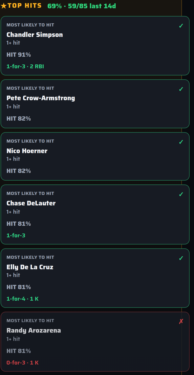 BALLKNOWMESPORT's tweet photo. 6 for 6. Clean sweep.

✅ Simpson
✅ Dubón
✅ Crow-Armstrong
✅ Hoerner
✅ DeLauter
✅ Cruz

The pair (Simpson + DeLauter), ticket №24: cashed.

Run lines: 3 of 3.  ✅ ATH +1.5  ✅ ATL +1.5  ✅ TOR +1.5
Run-line ticket №23: cashed.

Last 14 days: 69% (58/84)
Season: said 74%, hit 70% (267/382)
Ball knows me.

#BallKnowMe #MLB